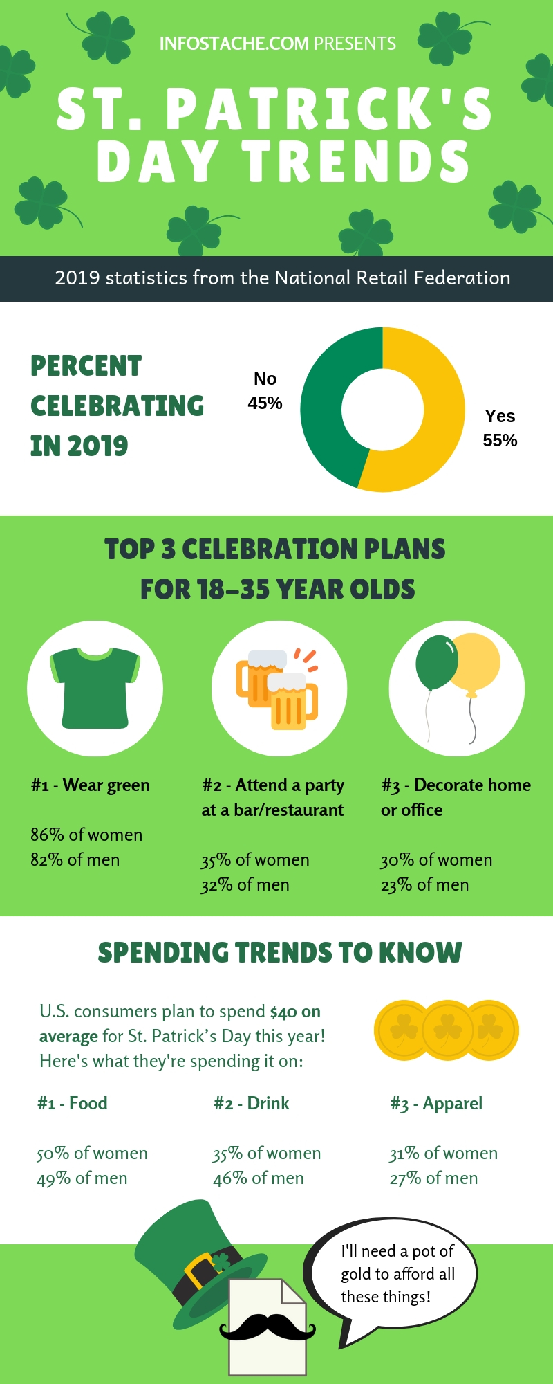 St. Patrick's Day 2019: Top Trends to Know [Infographic] - Infostache