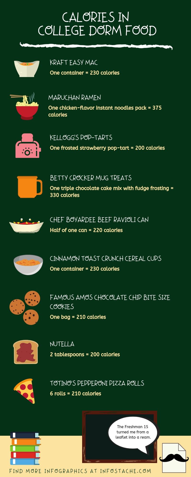 Calories in College Dorm Food